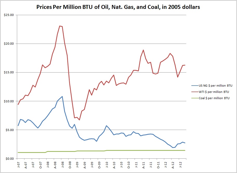 Hydrocarbon Prices 07-12