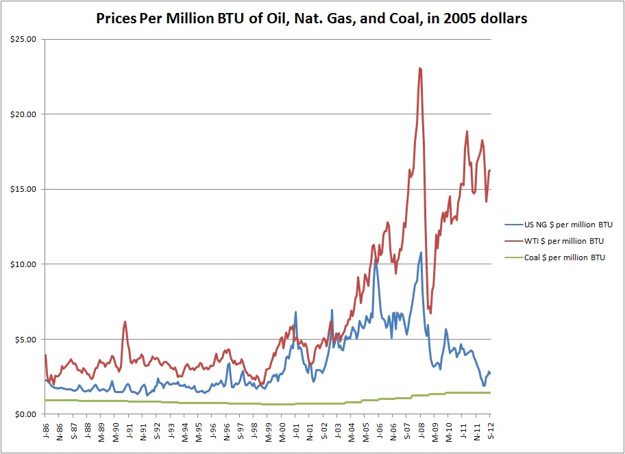 Hydrocarbon Prices 86-12