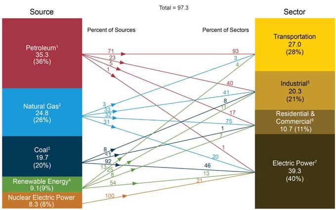 Primary Power is all the things that produce energy, whether it is burning coal in a power plant or gasoline in your car. These are our sources of energy, and where they end up. 