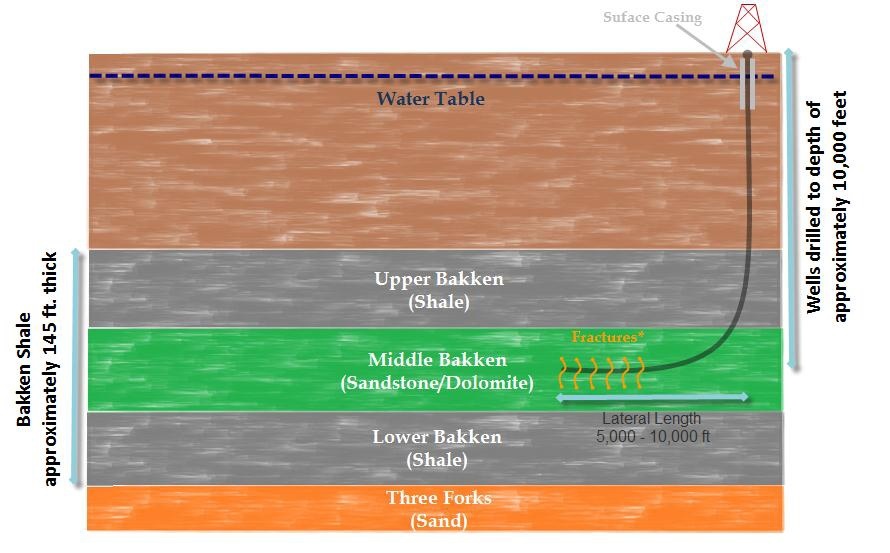 The Bakken formation. Here the sandstone contains the oil. It is sandwiched between two impermeable layers of shale. 