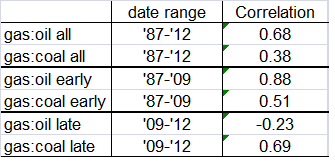 NG correlations