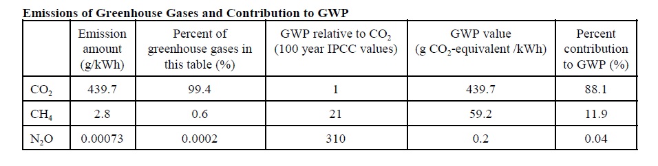 Nat Gas Emissions GWP