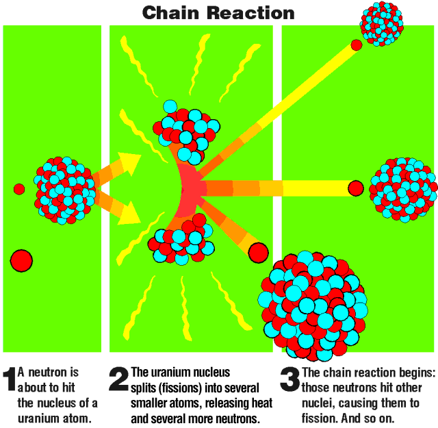 A chain reaction image courtesy of the Nuclear Regulatory Commission