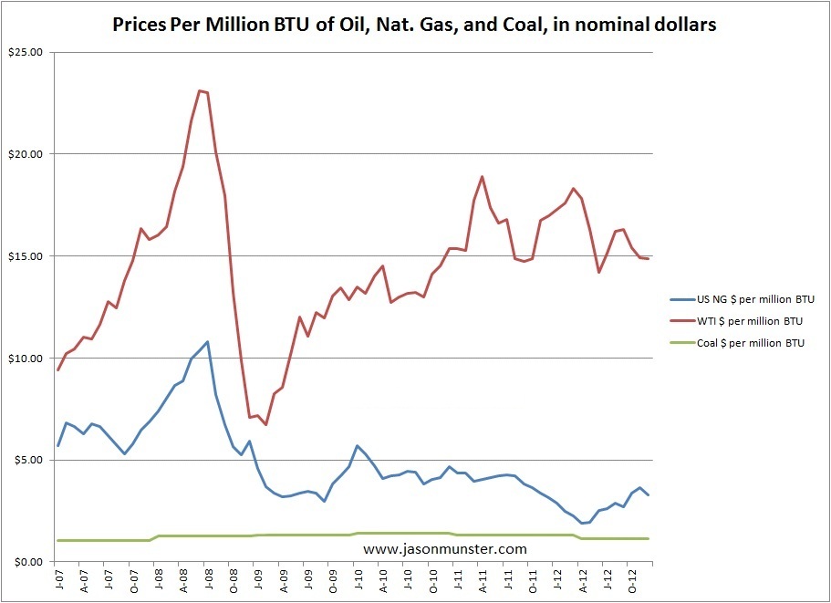Hydrocarbon prices per million BTU after hydrofracking. Pretty easy to see that decoupling, eh?