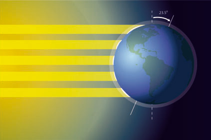 The equivalent amount of sunlight hitting the earth at a high latitude spills out over a larger area. In other words, there amount of energy per area is lower. link