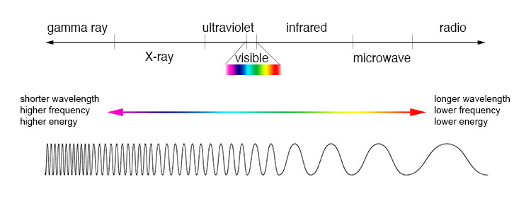 This is the electromagnetic spectrum. Visible light, what we can see, is only a small part of it. 