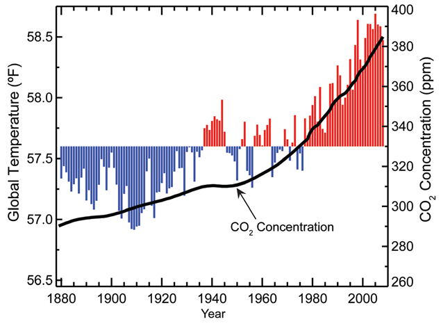 Here is more recent data, with direct measurements. Yes, the axes are scaled to make the correlation stand out. The point is that the correlation between rising CO2 and temperature exists. CO2 goes up, then temperature goes up.