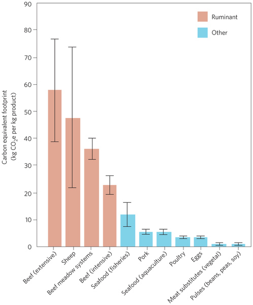 CO2 equivalent emissions from various types of meat.  From Ripple, W, et al (2014). Ruminants, climate change and climate policy. Nature Climate Change.