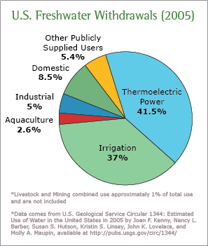 Fresh Water Use in the US. source